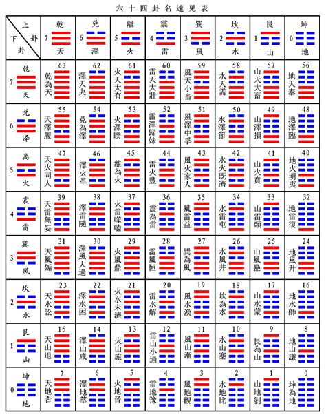 64卦解釋|六十四卦:詞義辨析,歷史來源,速記表,名次序歌,爻象,卦。